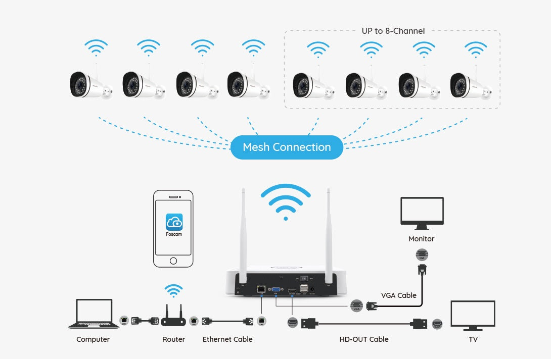 Mesh technologie Foscam WiFi set FN8108W